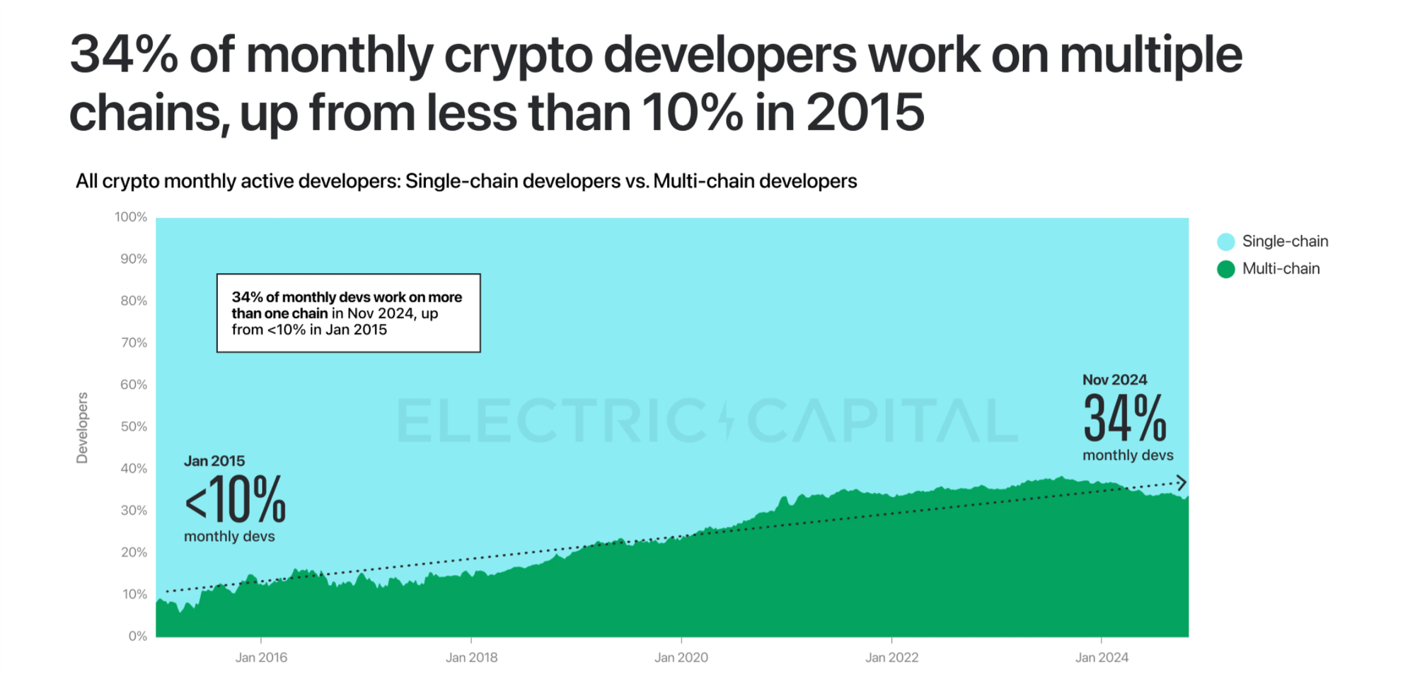 мультичейн разработчики количетсво