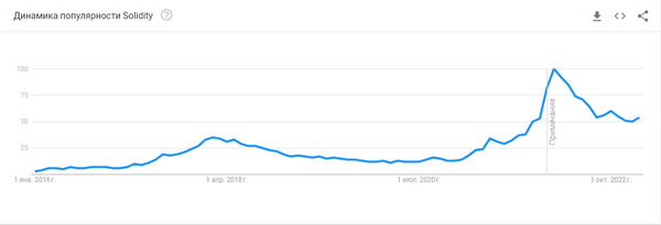 Популярность Solidity
